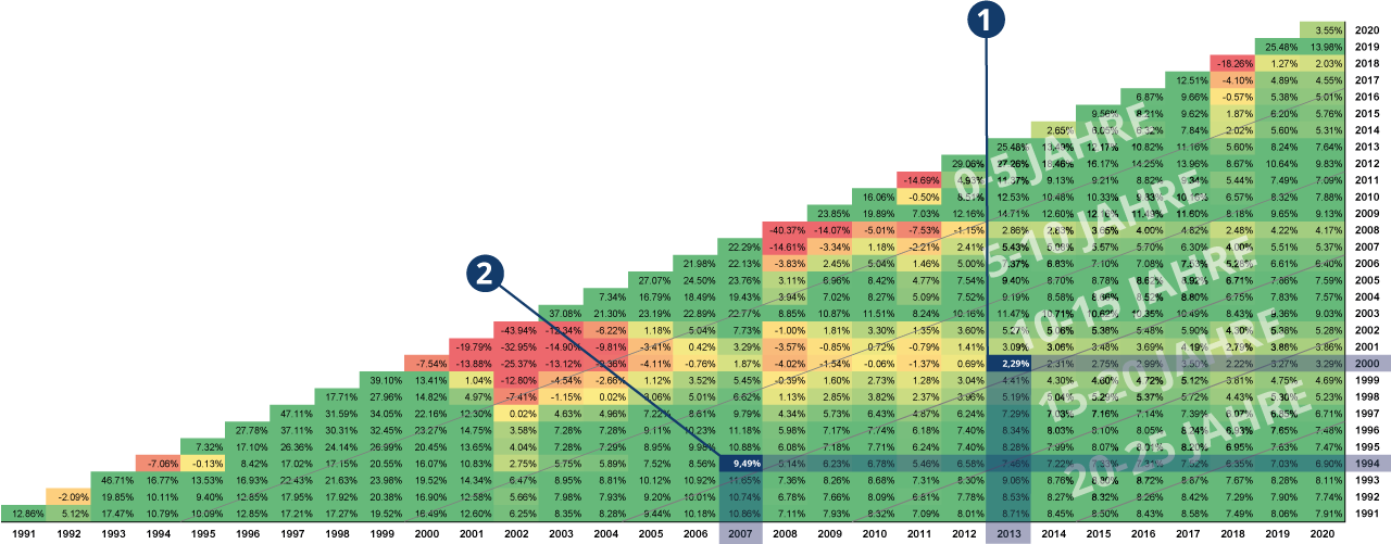 DAX-Renditedreieck LOYS AG