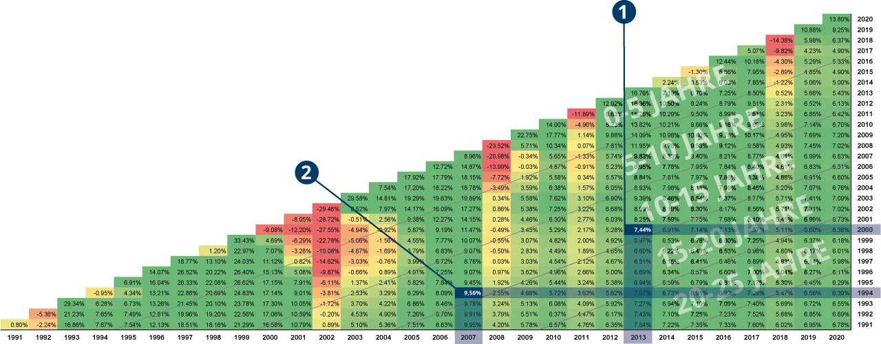 DAX-Sparplandreieck LOYS AG